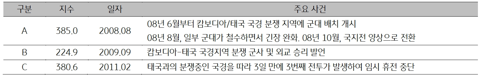 2008년, 2009년, 2011년 '캄보디아'의 '일자별 주요 사건'을 정리한 표이다.