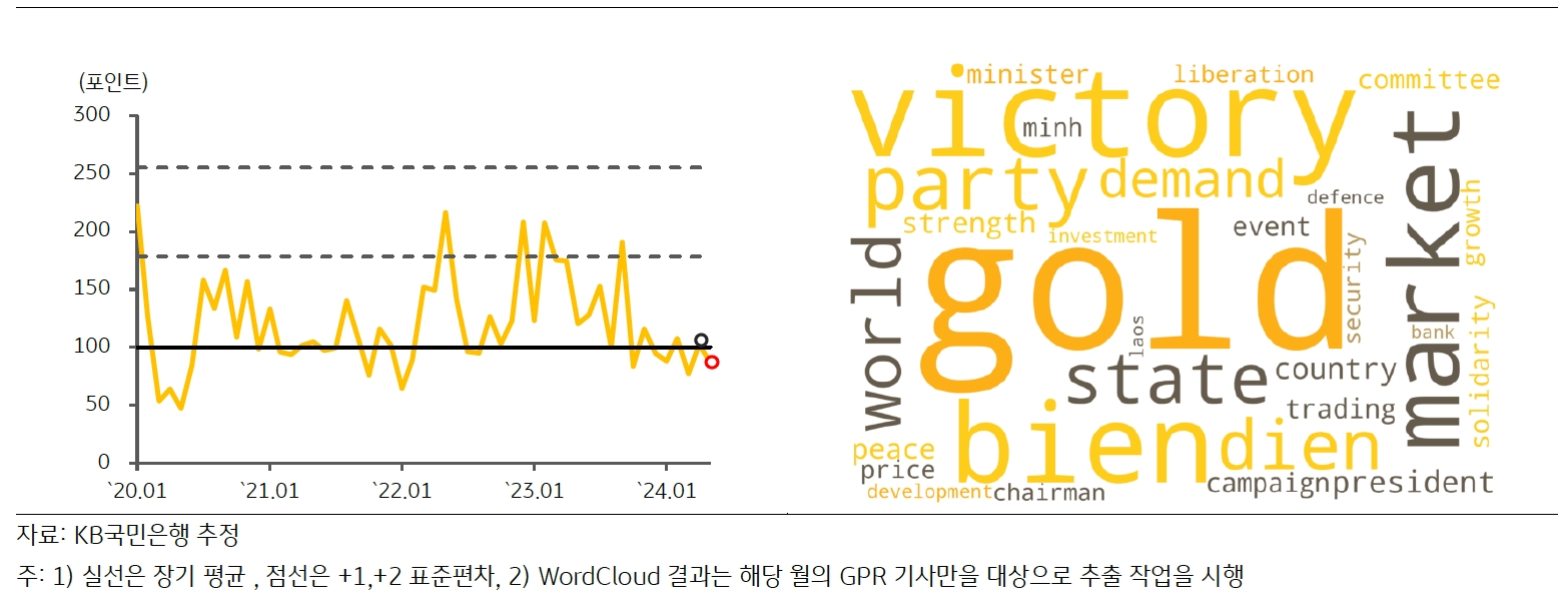 최근 '베트남'의 'GPRI' 추이 및 'Wordcloud' 결과를 나타낸 그래프이다.