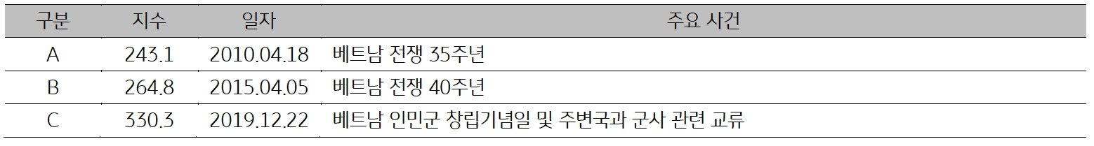 2010년, 2015년, 2019년 '베트남'의 일자별 '주요 사건'을 표로 나타내고 있다.