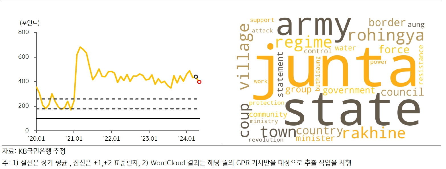최근 '미얀마'의 'GPRI' 추이 및 'Wordcloud' 결과를 나타낸 그래프이다. 