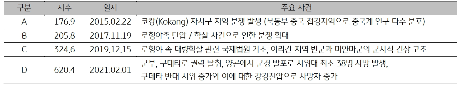'미얀마'의 일자별 '주요사건'을 15년, 17년, 19년, 21년으로 정리한 표이다.