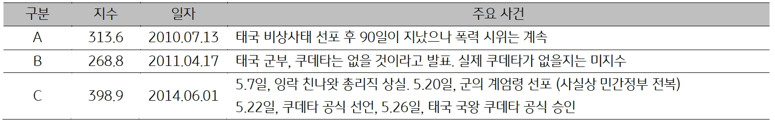 10년, 11년, 14년 '태국'의 일자별 '주요사건'을 표로 정리하였다.
