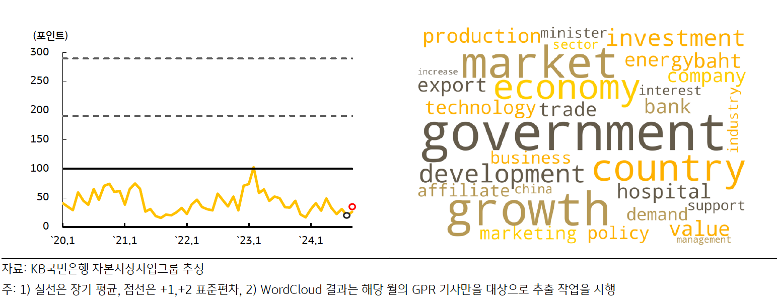 최근 '태국'의 'GPRI' 추이 및 'Wordcloud' 결과를 나타낸 그래프다. 