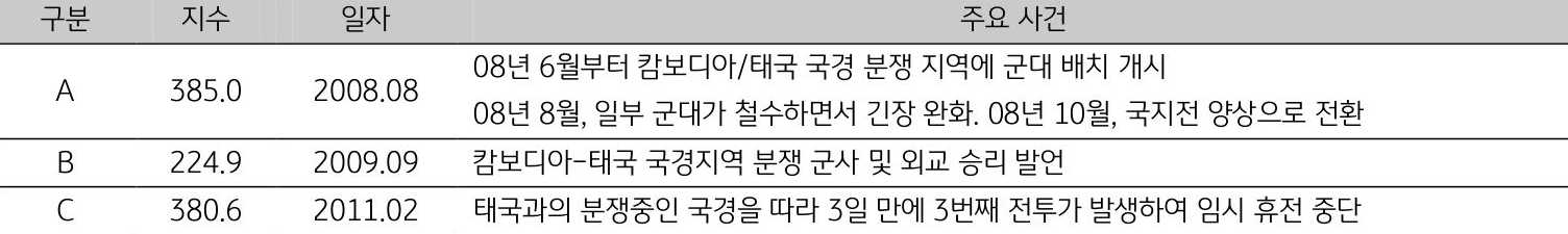 '캄보디아'의 일자별 '주요사건'을 정리한 표이다. 