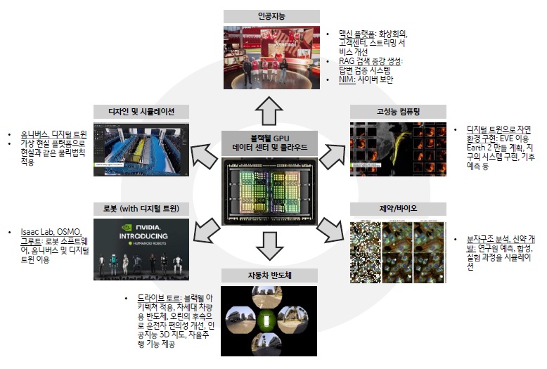 엔비디아는 블랙웰을 통해 차세대 AI 생태계를 구축한다는 계획을 세웠습니다. 인공지능, 고성능 컴퓨팅, 제약/바이오 등 다양한 분야에서 블랙웰을 활용한다는 구체적인 전략을 세운 점을 보여주는 이미지이다.