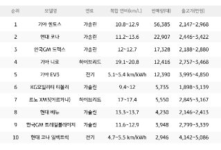 판매량으로 알아보는 국산 소형 SUV 10위