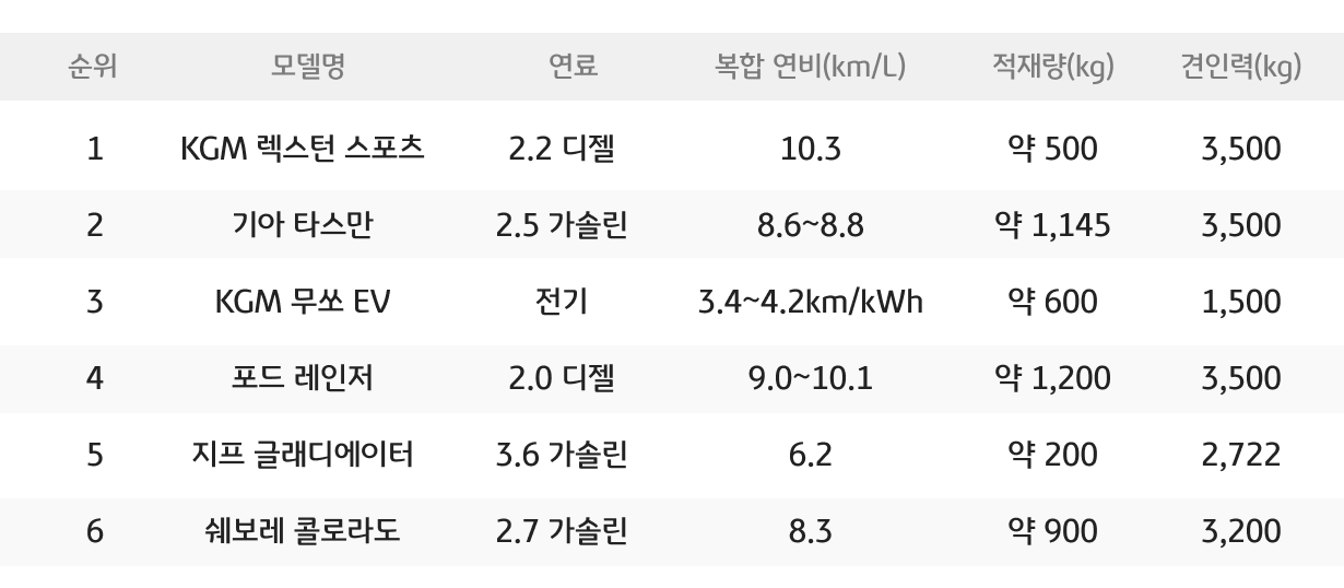 국내 '판매순위' 별 '픽업트럭' 요약 정보를 정리한 표이다.