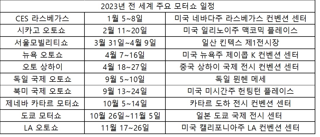 2023년의 ‘모터쇼’ 일정은 어떻게 될까? 가장 인상적인 소식은 ‘제네바 모터쇼’의 부활. 코로나19 대유행으로 개최가 중단된 지 3년 만에 부활함. 