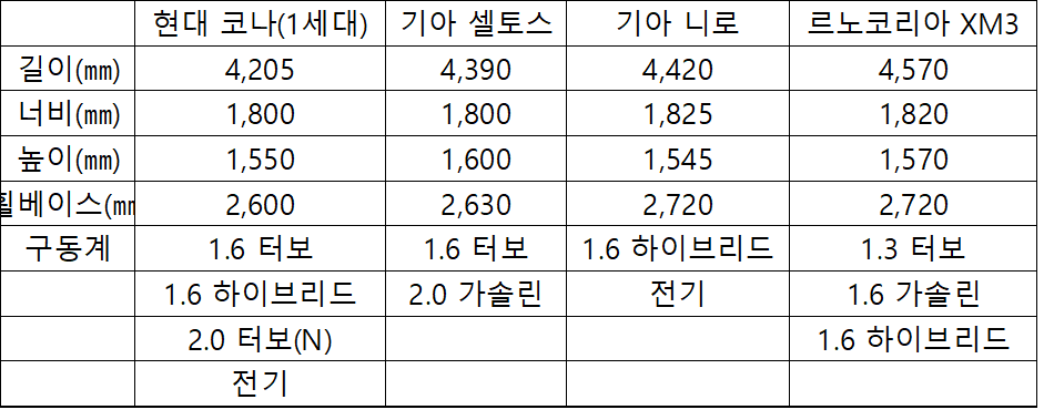 '현대 코나'(1세대),' 기아 셀토스', '기아 니로', '르노코리아 XM3'를 비교한 표.