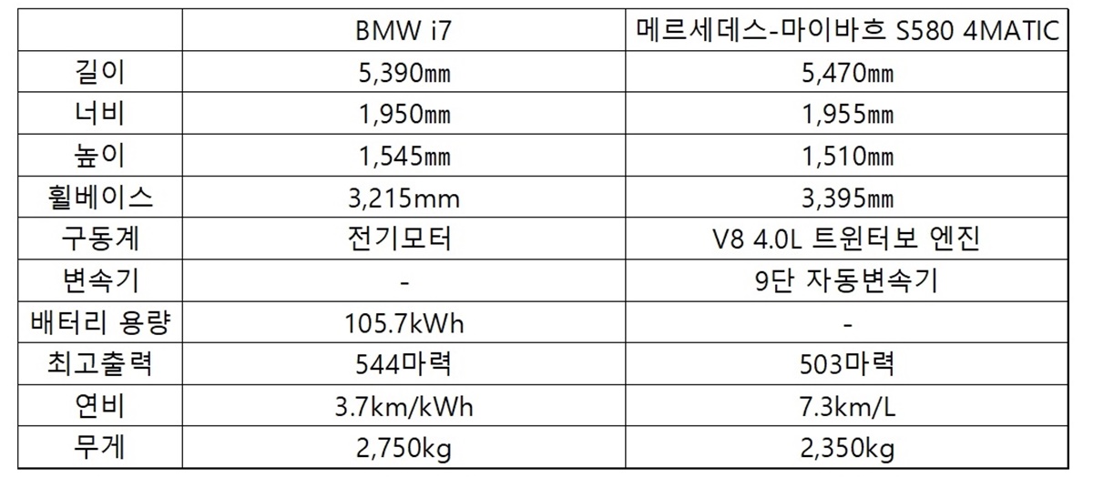 'BMW I7'과 '메르세데스-마이바흐'를 비교하여 나타낸 표.