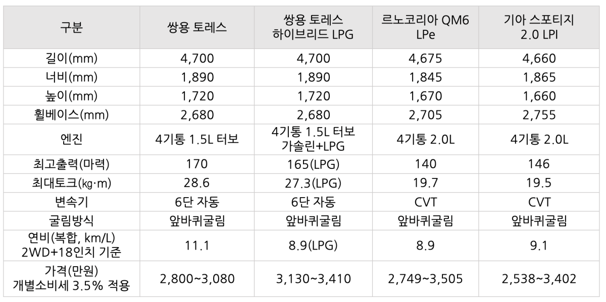 '쌍용 토레스', '쌍용토레스 하이브리드 LPG', '르노코리아 QM6 LPe', '기아 스포티지 2.0LPI' 스펙을 비교한 표.