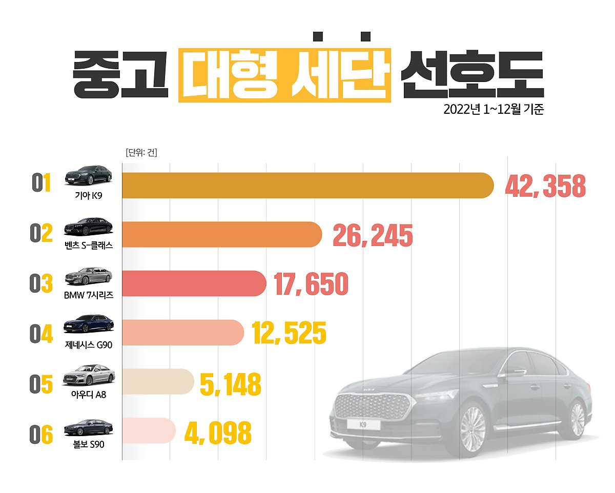 2022년 '중고 대형 세단'의 검색 수를 나타낸 그래프. 중고 대형 세단 판매 수는 K9과 S-클래스가 박빙이었던 반면, 조회수 면에서는 기아 K9이 압도적인 인기를 보여준다.