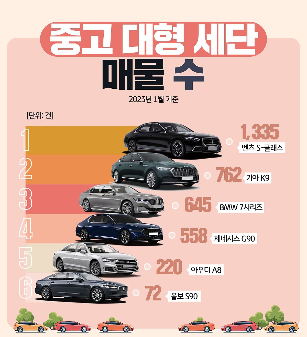 2022년 기준 '중고 대형 세단'의 매물 수를 나타낸 그래프. '벤츠 S-클래스'를 위시한 상위 4개 모델은 매물 수가 많아 원하는 차량의 조회가 쉽다.