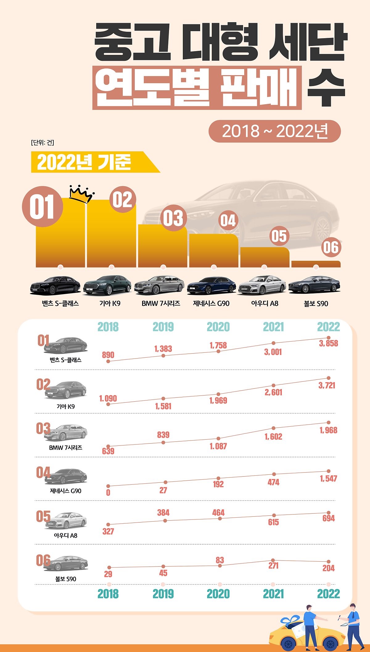 2018년부터 2022년까지의 '중고 대형 세단'의 연도별 판매 수를 나타낸 그래프. '제네시스 G90'의 판매량이 2022년 들어 급등한 것을 확인할 수 있다.