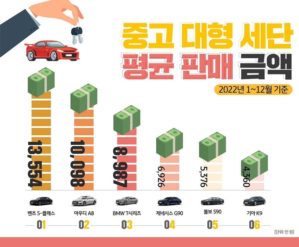 2022년 중고 대형 세단의 차종별 평균 판매 금액을 나타낸 그래프. 'S-클래스'를 위시한 독일 프리미엄 브랜드의 차종은 조회수에 비해 높은 판매액을 구가하고 있다.