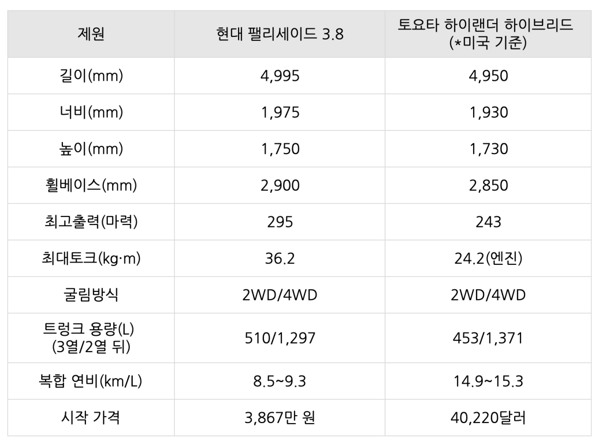 '현대 팰리세이드 3.8'과 '토요타 하이랜더 하이브리드'의 '제원표'.