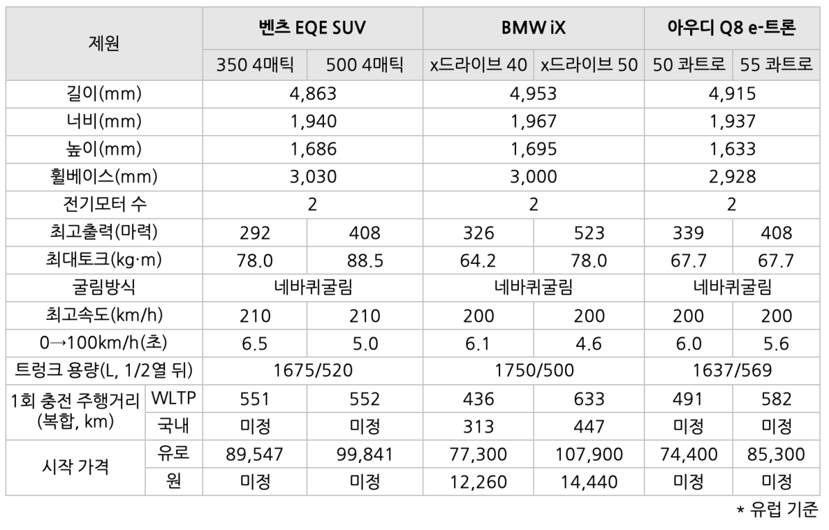 '독일 준대형 전기 SUV' 세 모델 '벤츠 EQE SUV', 'BMW iX', '아우디 Q8 e-트론'의 '제원표'.