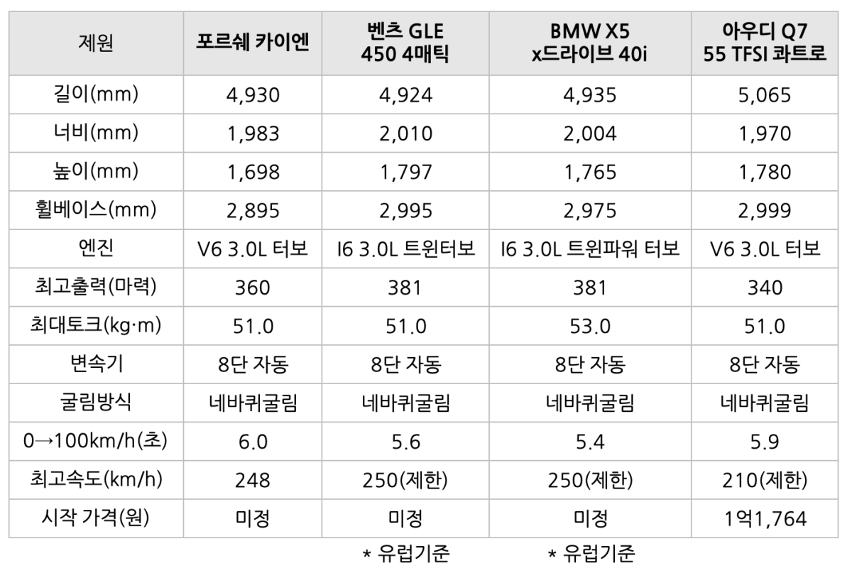 포르쉐 '카이엔', 벤츠 'GLE', 'BMW X5'와 '아우디 Q7'의 제원표. 네 차종 모두 각자의 고유한 장점이 있어 우열을 가리기 쉽지 않음.