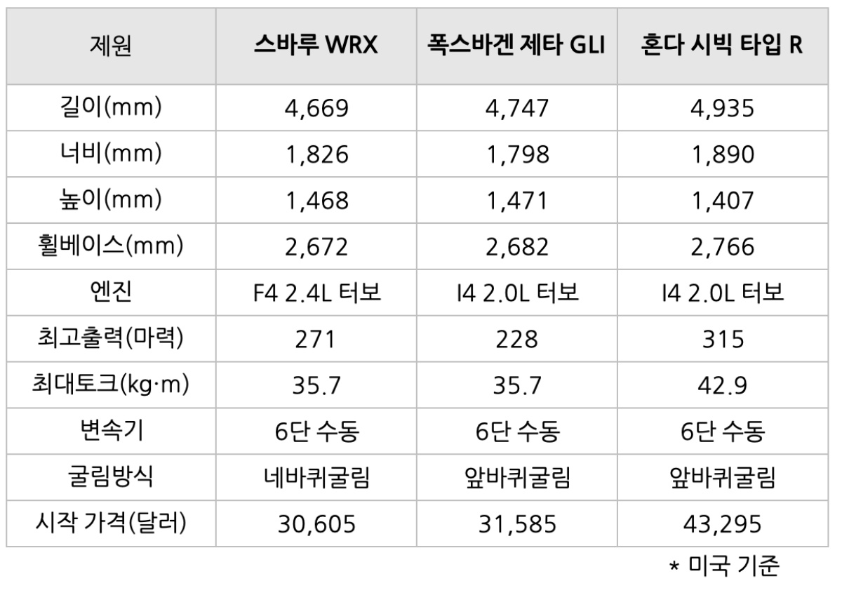 '아반떼 N'의 고성능 자동차 경쟁 차종인 '스바루', '폭스바겐', '혼다'의 제원표. 타 차종에 비해 아반떼 N의 부분 변경이 어떠한 차이점을 보여줄지 귀추가 주목된다.