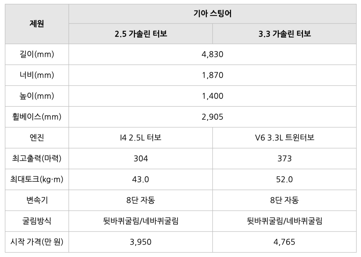 최근 단종된 기아자동차의 '스팅어' 제원표.