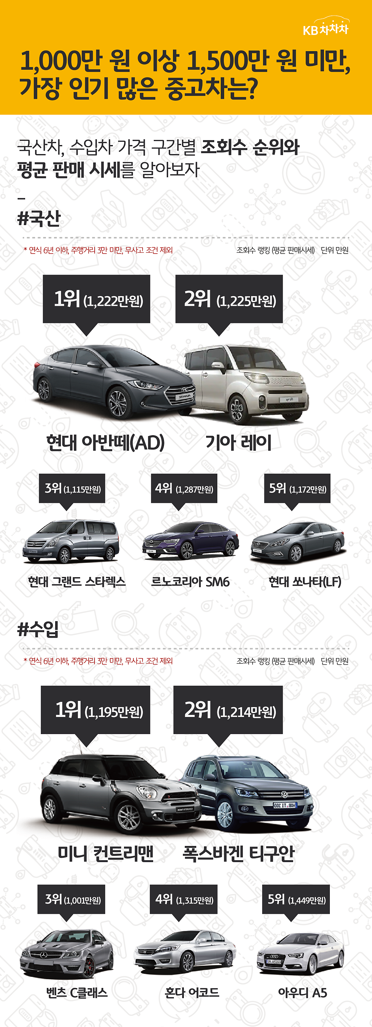 1,000만원 이상 1,500만원 미만 중고차의 조회수 순위와 평균 판매 시세를 분석한 그림. '국산 자동차'의 경우 '현대 아반떼'가 1위를, 수입 자동차의 경우 '미니 컨트리맨'이 1위를 기록하였다.