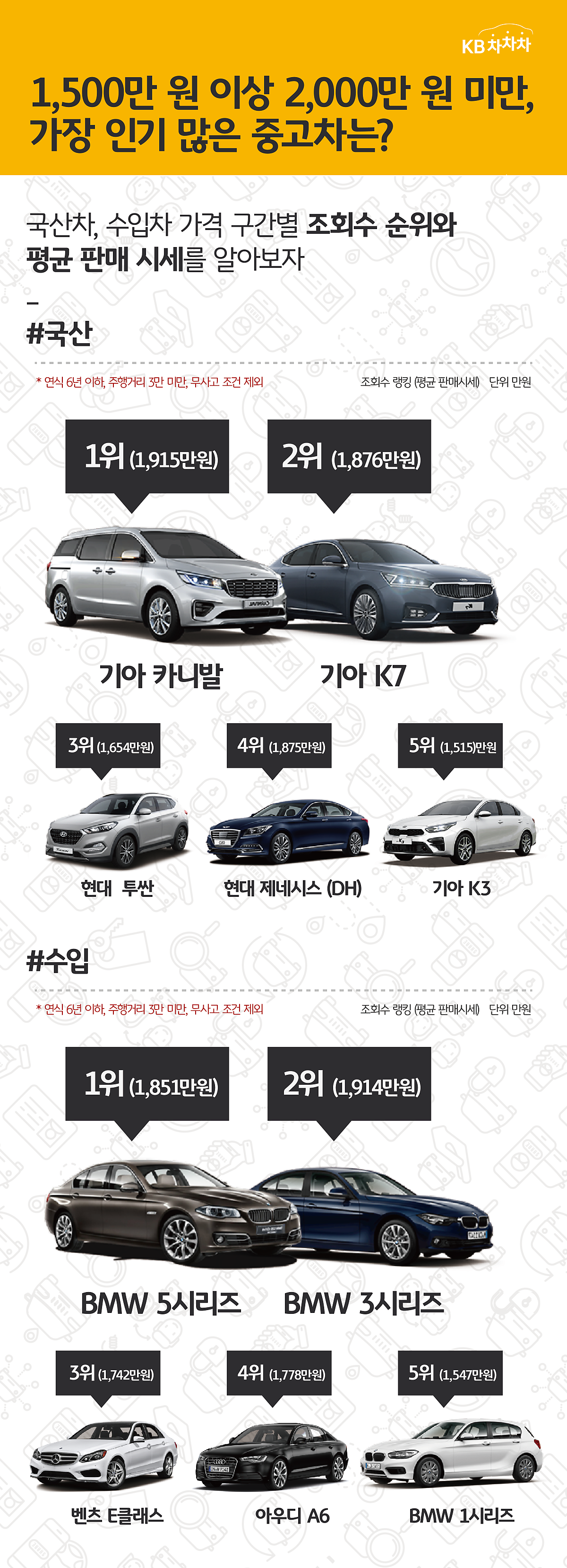 1,500만원 이상 2,000만 원 미만 중고차의 조회수 순위와 평균 판매 시세를 분석한 그림. '국산 자동차'의 경우 '기아 카니발'이 1위를, 수입 자동차의 경우 'BMW 5 시리즈'가 1위를 기록하였다.