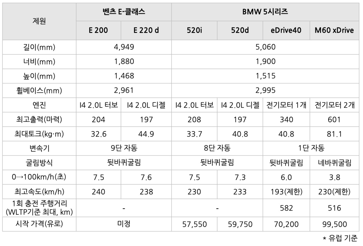 '신형 5시리즈'와 'E-클래스'의 국내 출시 시기는 각각 올해 하반기와 내년 1분기로 예상. 거의 비슷한 시기에 나온다고 볼 수 있고, 2024년이면 본격적으로 경쟁하게 됨.