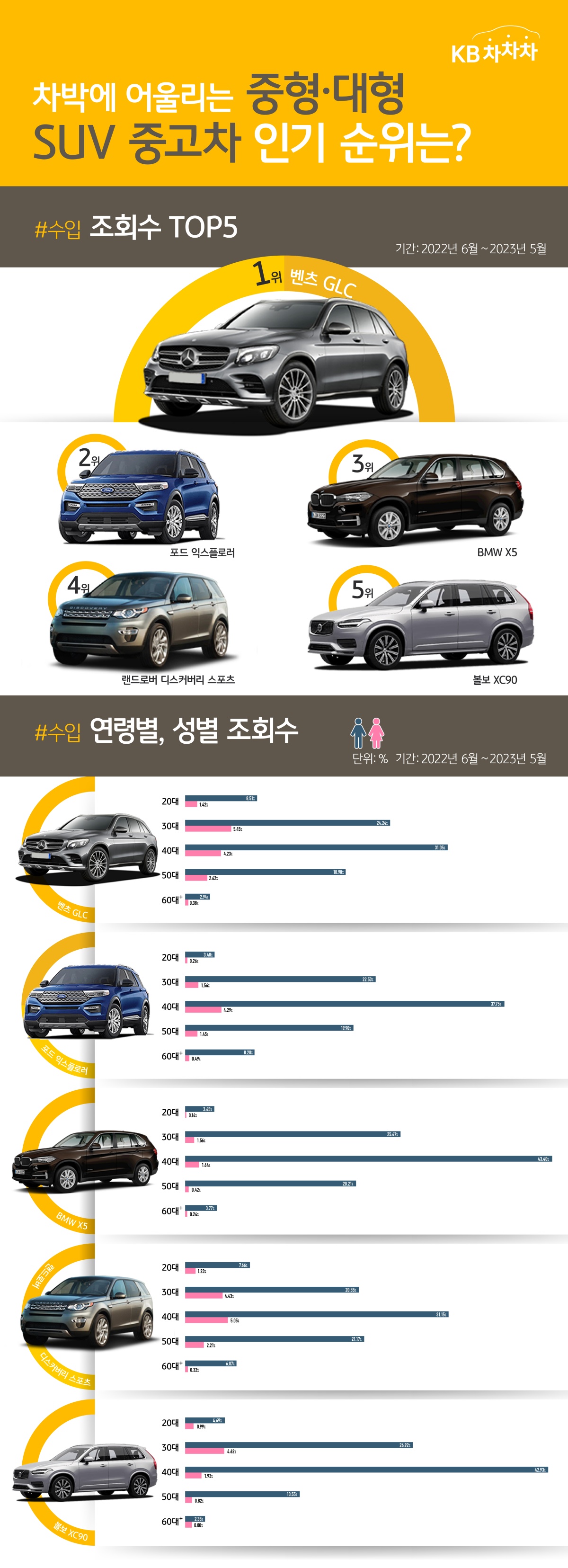 수입 중형·대형 SUV 중고 모델 중 조회수가 높은 모델은 '벤츠 GLC', 이어 2위 '포드 익스플로러', 3위' BMW X5', 4위 '랜드로버 디스커버리 스포츠', 5위 '볼보 XC90'의 순.