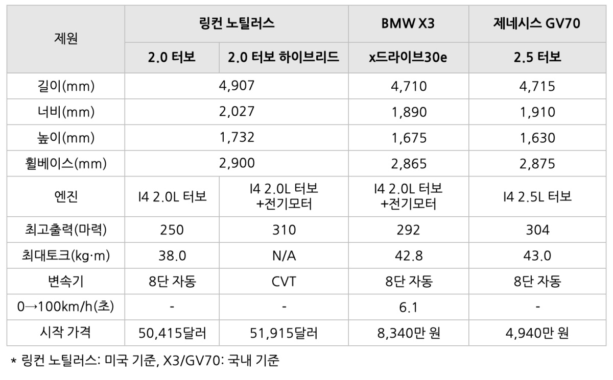 '노틸러스', 'X3', 'GV70'에 대한 정보들을 비교한 표.