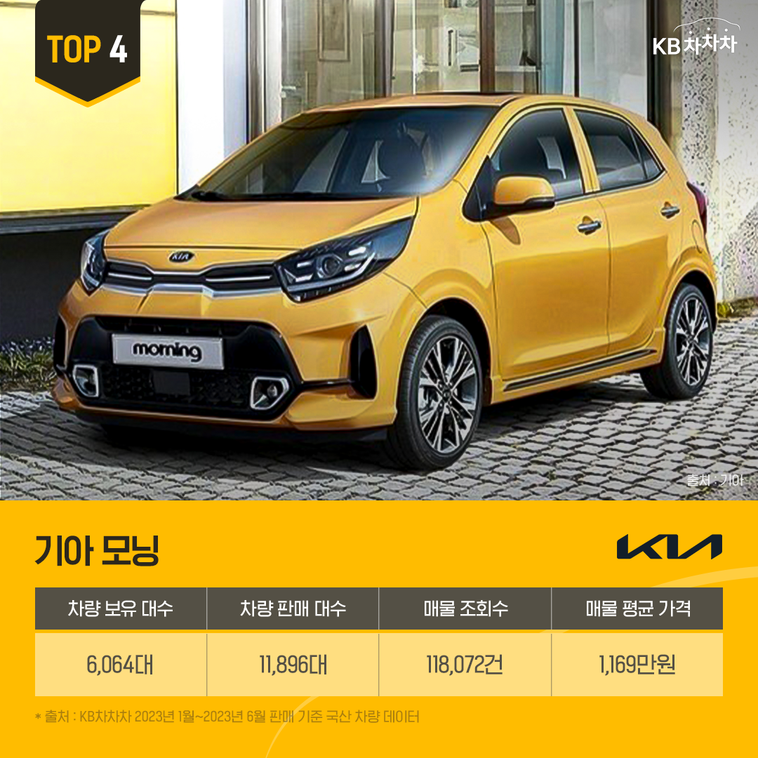 '모닝'은 11,896대가 팔렸고, 시세는 1,169만원으로 2023년 상반기 국산 중고차 순위 4위에 올랐음.