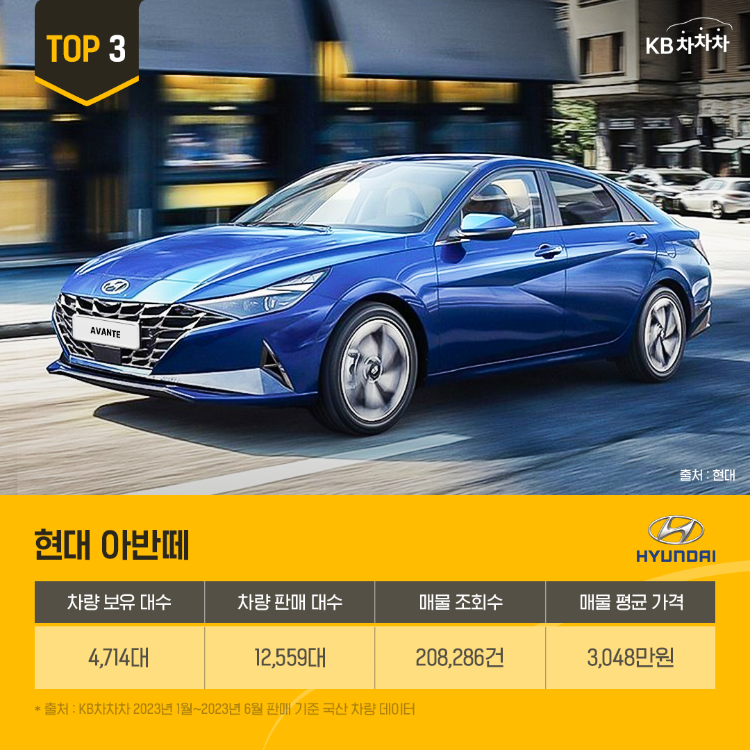 '아반떼'는 12,559대가 판매되었고, 시세는 3,048만원으로 최신 모델은 '하이브리드'까지 있어 시세가 높게 나왔으며 2023년 상반기 국산 중고차 순위 3위에 올랐음.