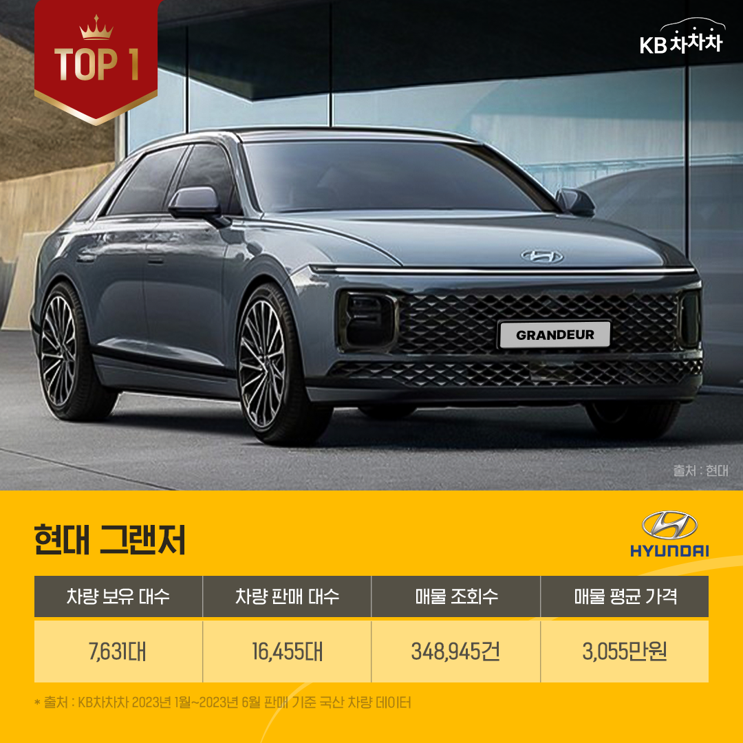 '그랜저'는 대표적인 국산 '세단'으로 16,455대가 판매되었고, 시세는 3,055만원으로 2023년 상반기 국산 중고차 순위 1위에 올랐음.