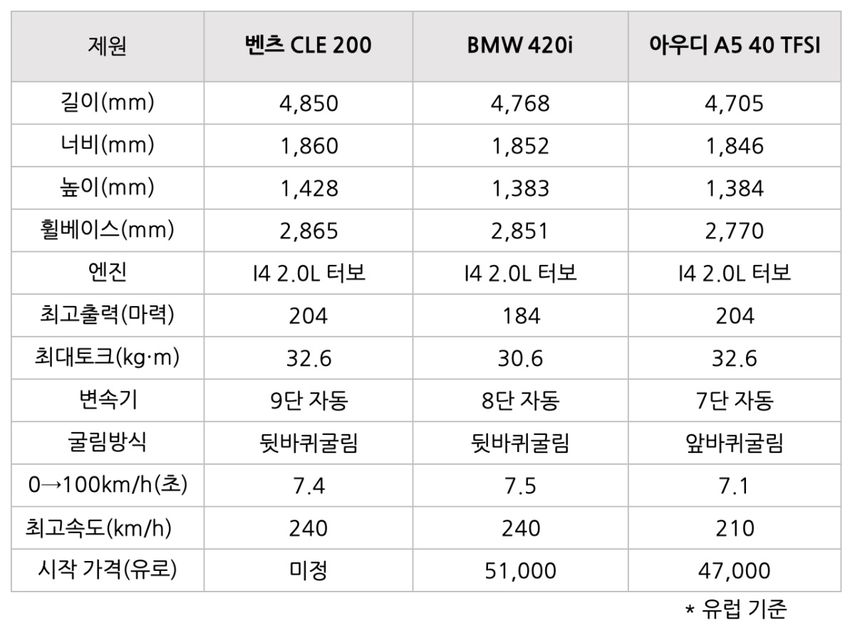 '벤츠 CLE 200', 'BMW 420i', '아우디 A5 40 TFSI'의 제원을 비교한 표이다.