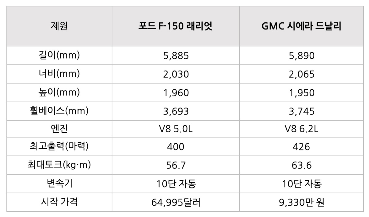 '포드 F-150'과 'GMC 시에라'의 제원에 대해 설명하는 표. 두 차량 모두 성능과 크기 면에서 커다란 존재감을 드러냄.