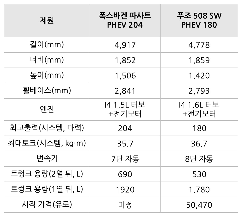 폭스바겐 '파사트'와 푸조 '508 SW'의 제원표. 두 차량 모두 성능이나 구성 면에서 큰 차이를 보이지는 않고 있다.
