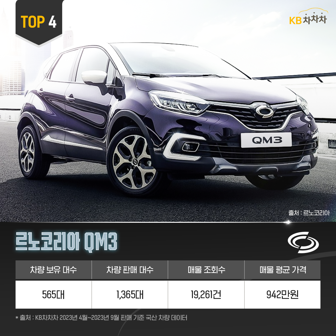 4위 르노코리아 QM3- 판매량 565대, 가격 942만원.