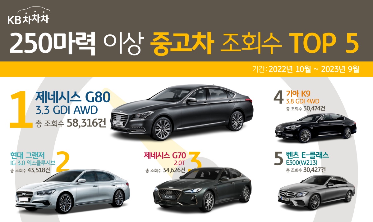 2022년 10월 부터 2023년 9월까지 '250마력 이상 중고차' 중 가장 '높은 조회수'를 기록한 TOP 5 모델을 알아보자.