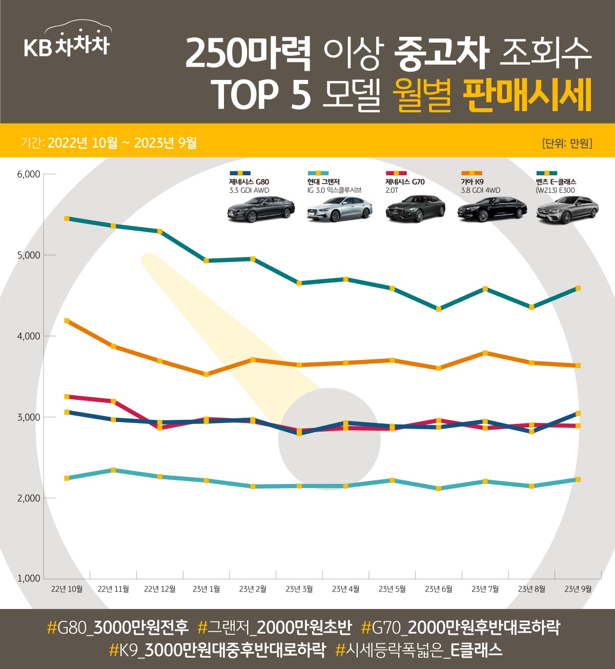2022년 10월부터 2023년 9월까지 '250마력 이상 중고차' 중 가장 높은 '조회수'를 기록한 TOP 5 모델의 '월별 판매시세'를 나타내는 이미지.