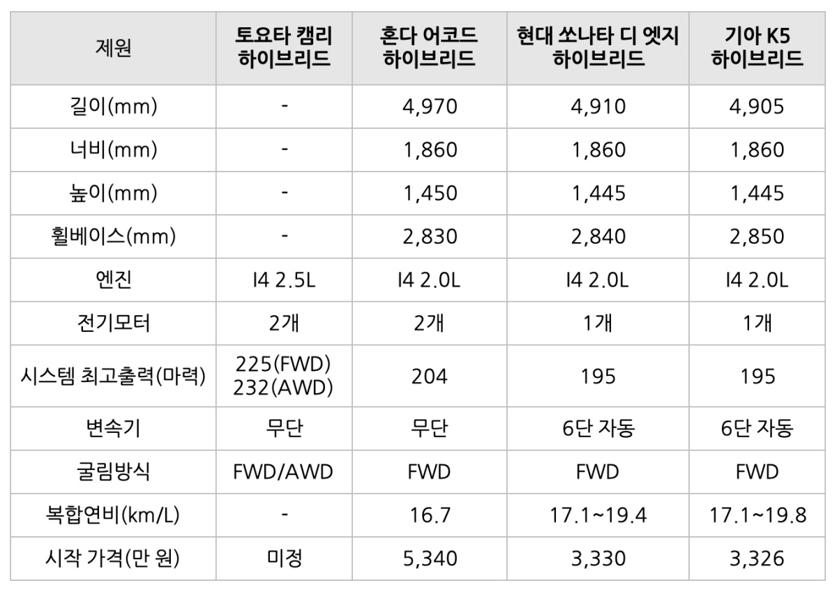 각 제조사의 하이브리드차 제원을 비교한 표이다.