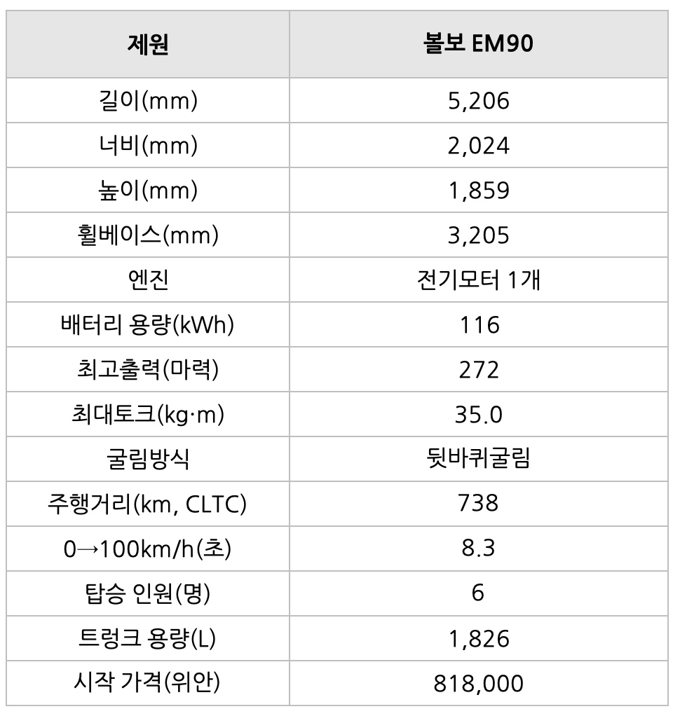 중국 시장에는 고급 미니밴이 있지만 EM90 급은 전무해서 성장 가능성이 큰 만큼 중요한 분야입니다. 볼보 EM90은 전기차 분야의 빈틈을 공략하는 사례라 할 수 있습니다.