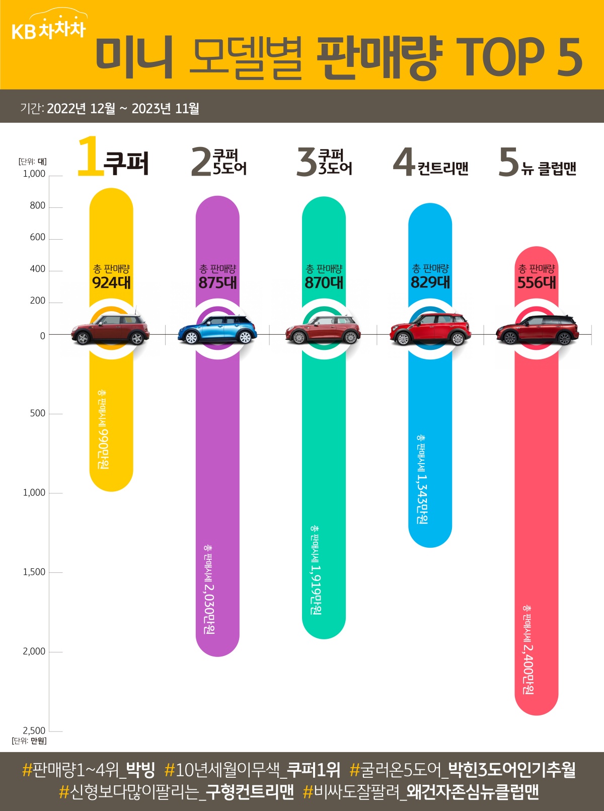 '미니' 모델별 판매량 TOP5를 보여주는 인포그래픽이다. 