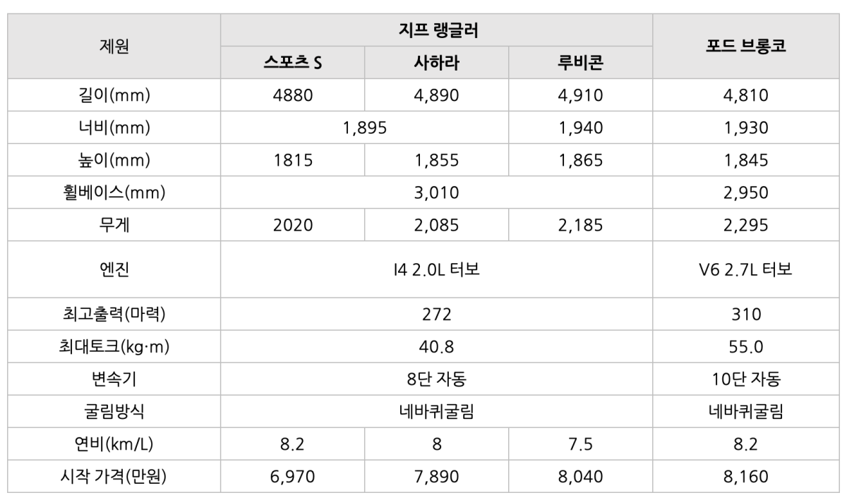 지프 랭글러와 포드 프롱코의 '제원표' 이미지이다.