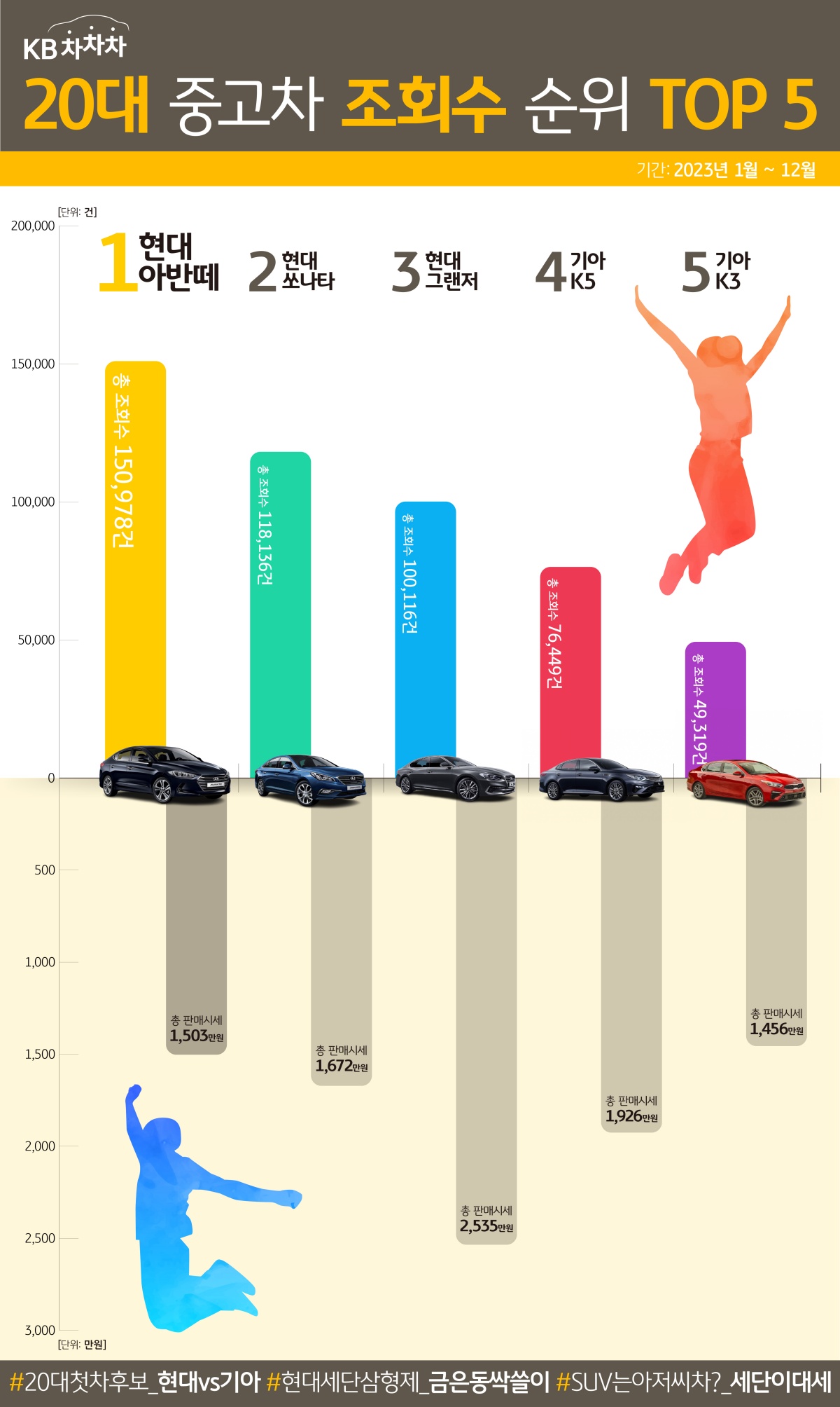 2023년 1월부터 12월 사이 '중고차' 시장에서 '20대'가 가장 많이 조회한 모델은 첫차의 대명사 현대 아반떼였습니다. 