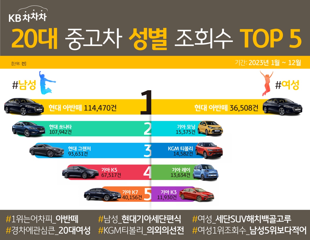 2023년 1월부터 12월까지 '성별' 조회수를 살펴보면 현대 아반떼를 제외한 부분에서 남녀 간 '선호도' 차이가 또렷이 드러납니다. 
