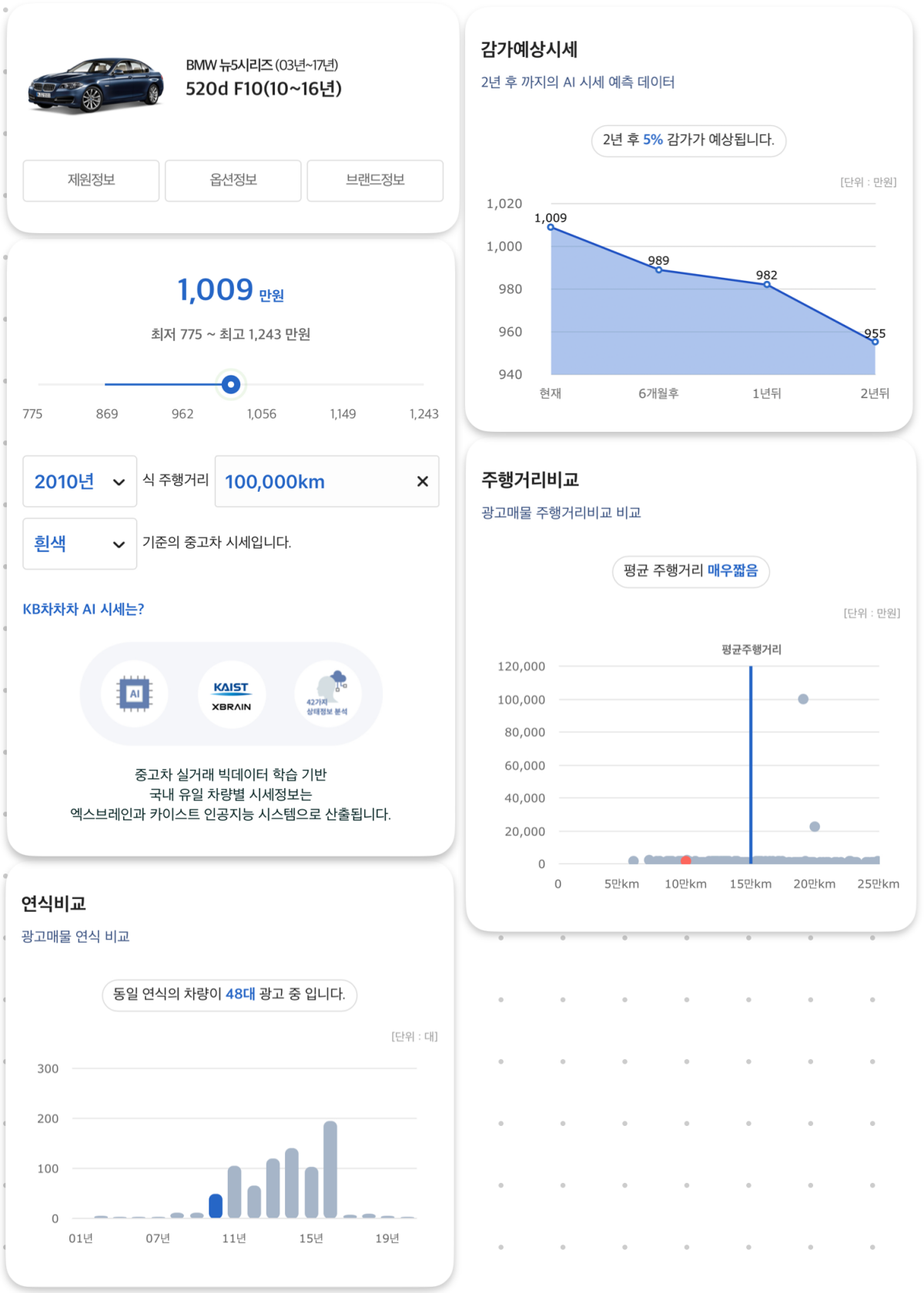 뉴 5시리즈 '520d'가 2023년 중고차 판매량 1위에 오르는 데 가장 큰 공을 세운 모델은 '6세대(F10)' 모델 판매량 덕분입니다. 