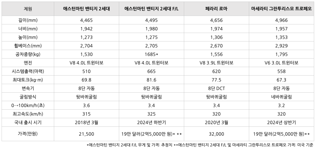 애스턴마틴 '밴티지', 페라리 '로마', 마세라티 '그란투리스모'의 제원비교표이다.