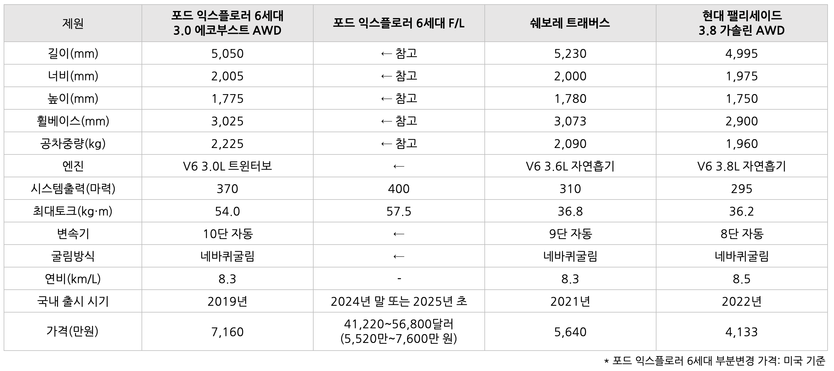 포드 '익스플로러', 쉐보레 '트레버스', 현대자동차 '펠리세이드'의 제원비교표 이미지 이다.