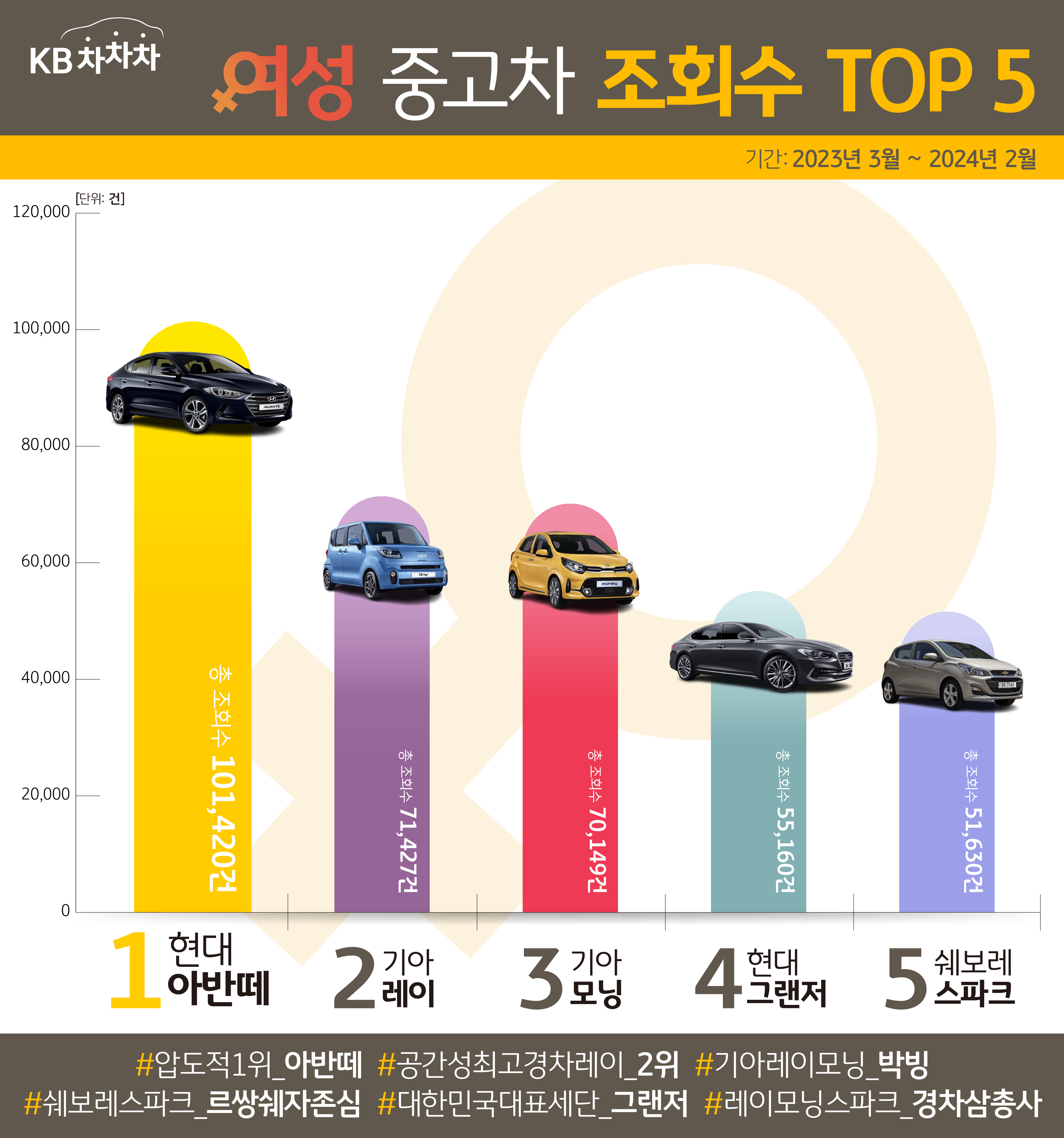 '여성 중고차' 조회수 TOP5 이미지이다.