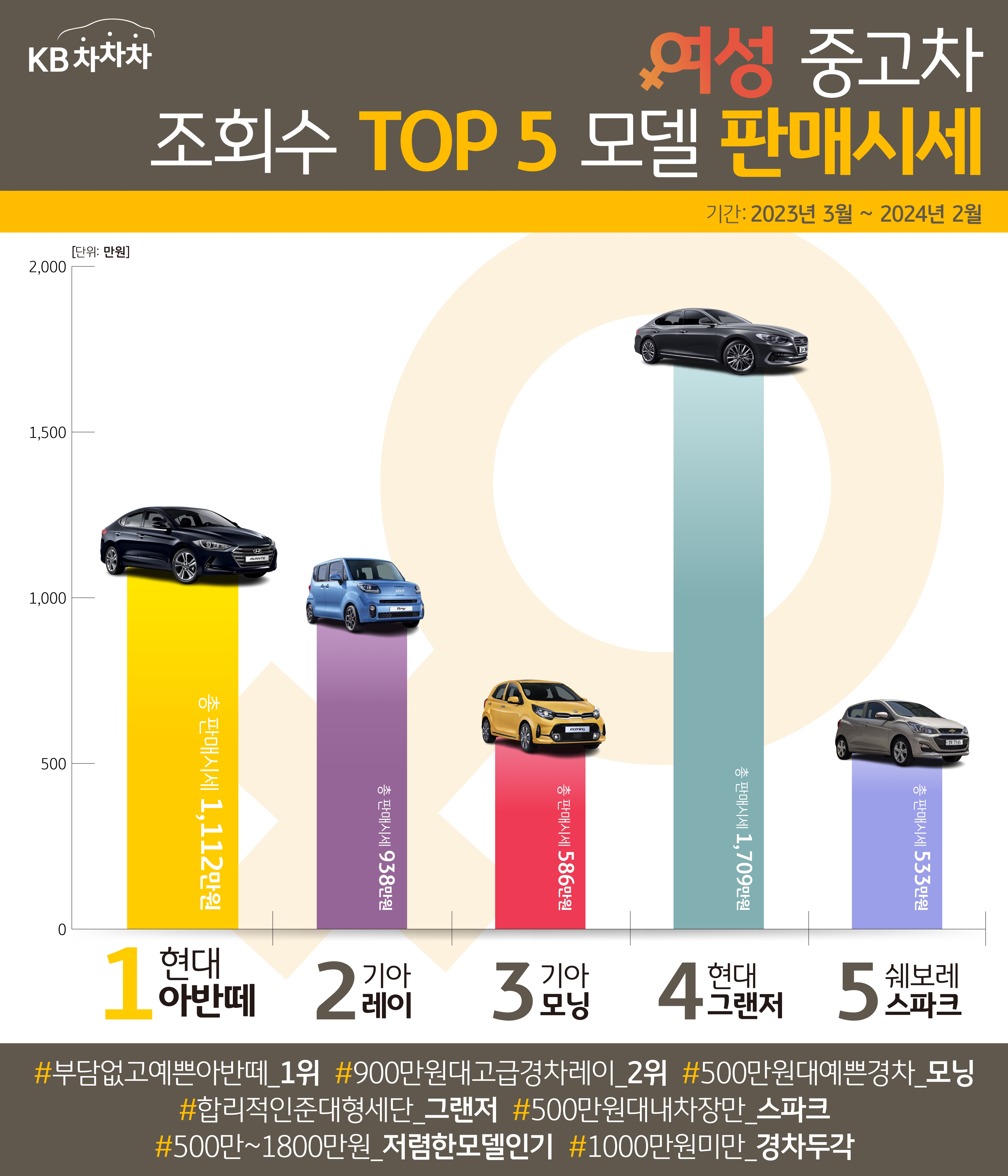 '여성 중고차 조회수' TOP5 모델 판매시세 이미지이다.