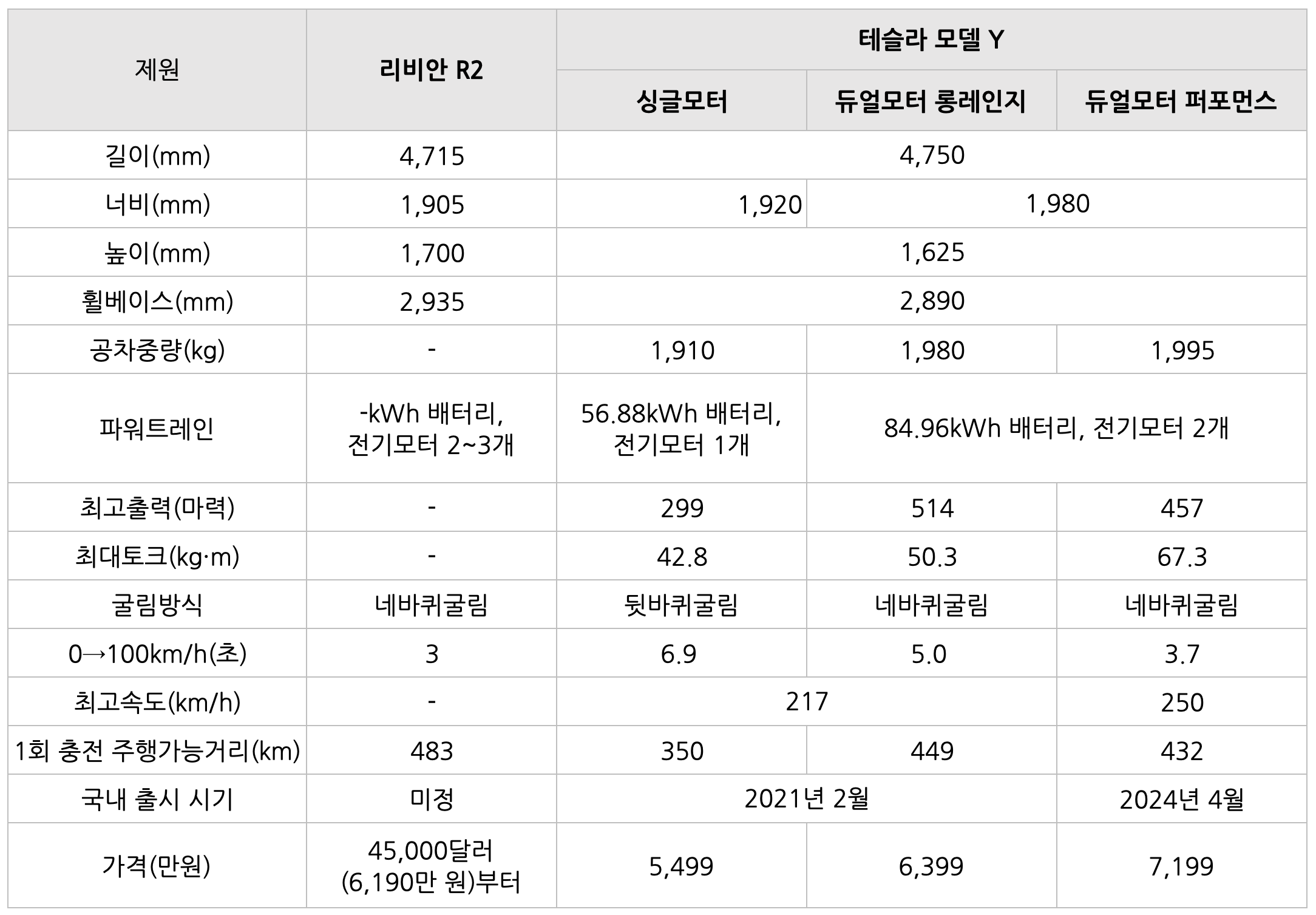 리비안 R2와 테슬라 모델 Y를 '비교'한 표 이미지이다.